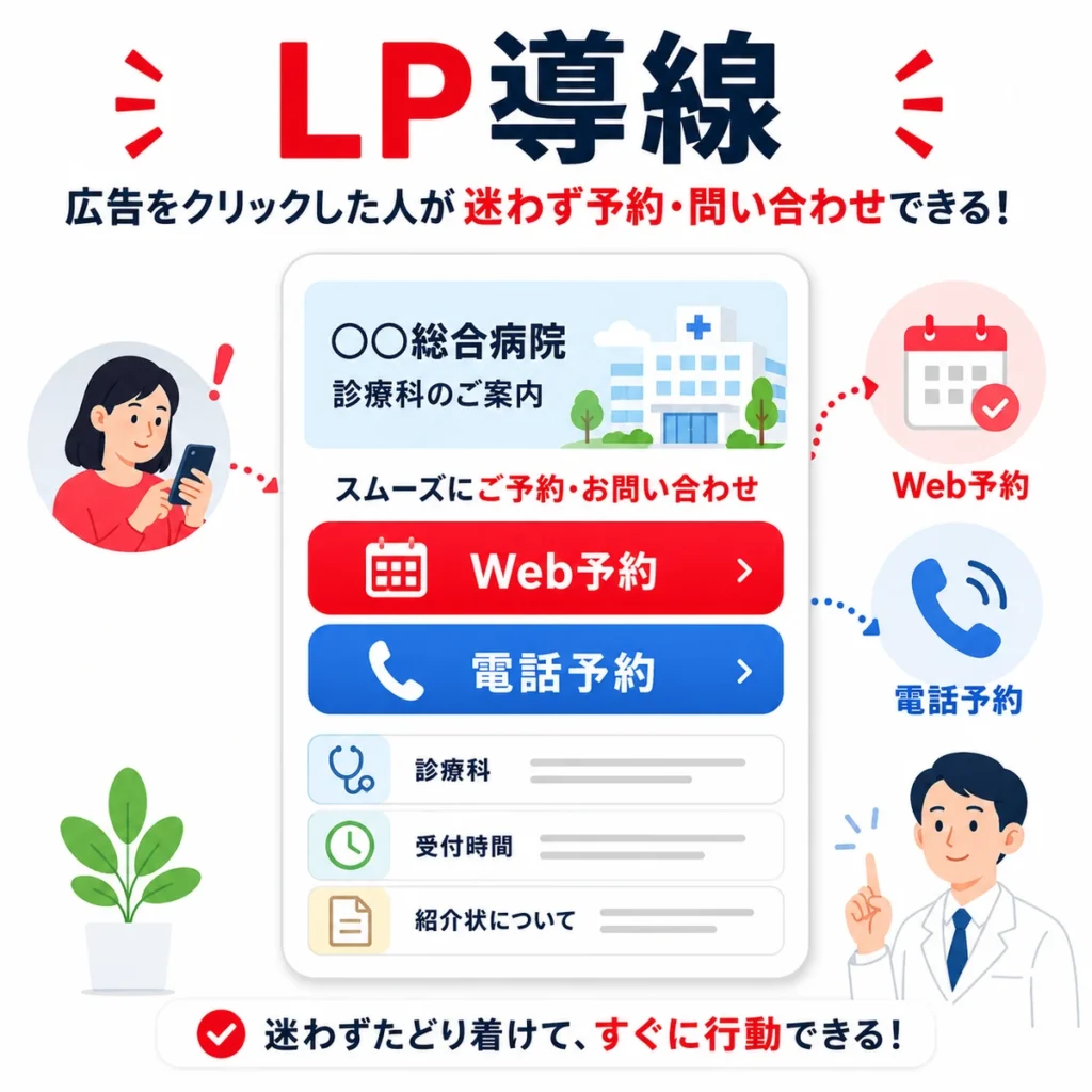 広告クリック後にWeb予約や電話予約へ迷わず進めるLP導線を示すイラスト