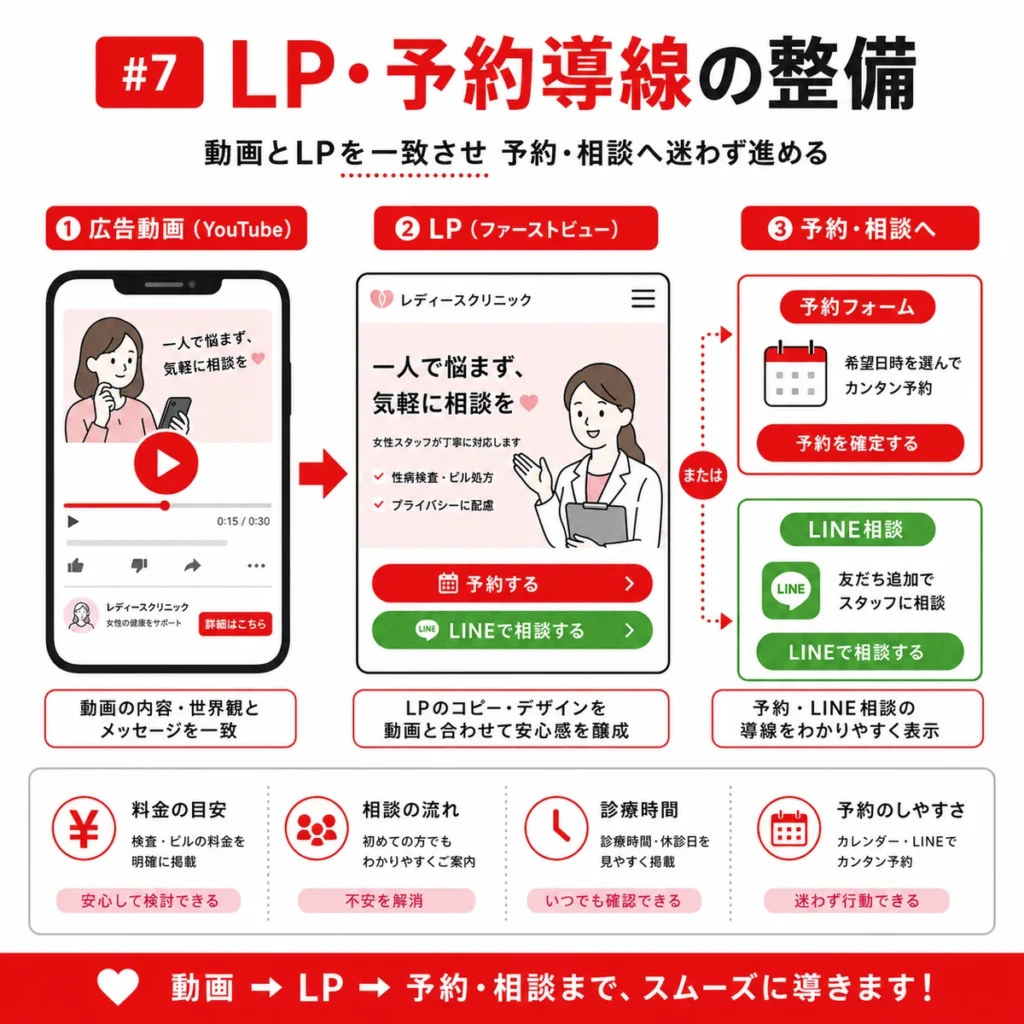 YouTube広告動画からLPと予約フォームやLINE相談へつなげる導線整備のイラスト