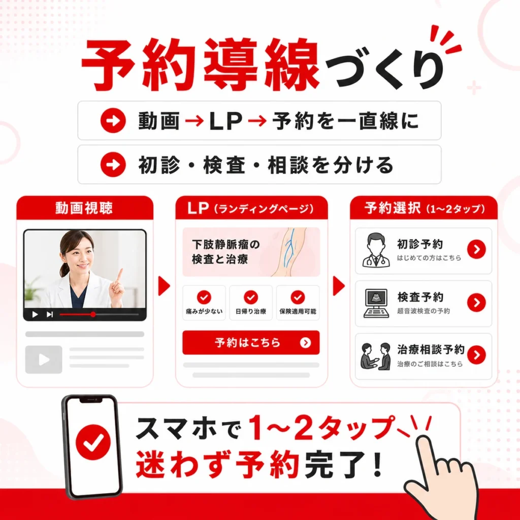 YouTube動画からLPと予約フォームへ迷わず進める予約導線を示すイラスト