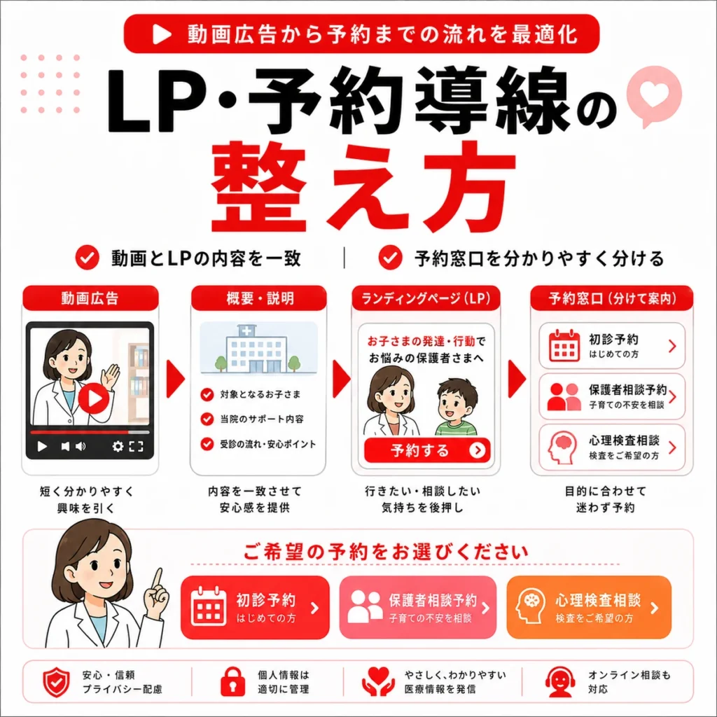 動画広告から概要欄、LP、予約窓口までを一致させて初診予約へつなぐ導線を示すイラスト