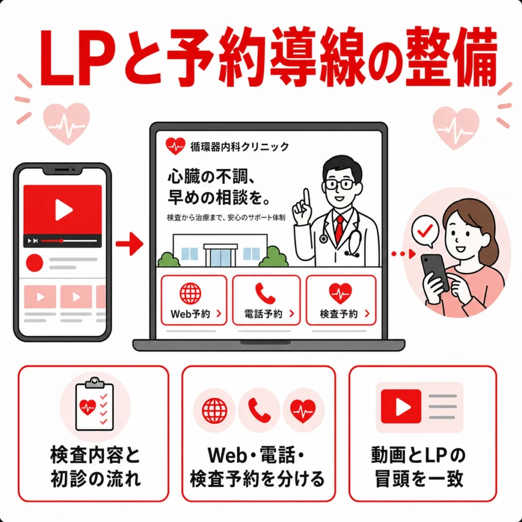 YouTube広告からLPへ誘導しWeb予約や電話予約や検査予約につなげる導線を示すイラスト