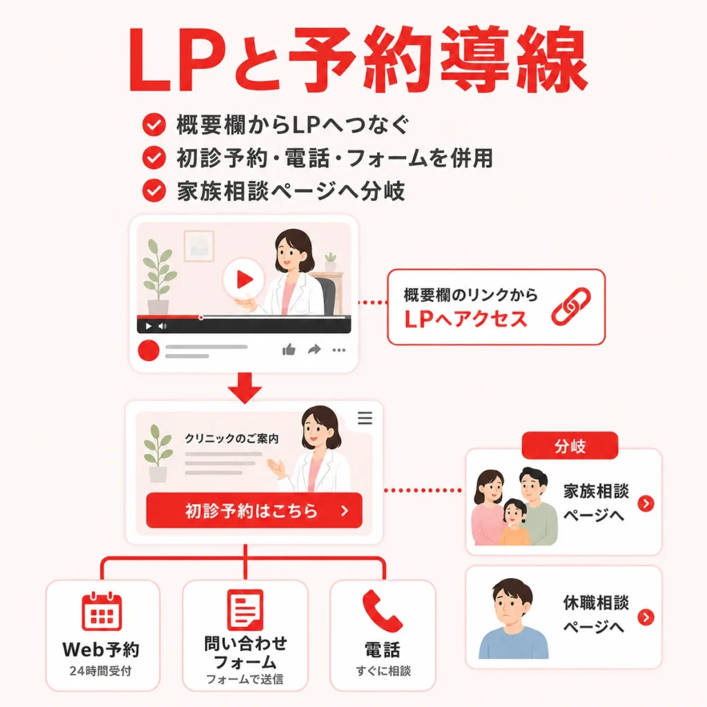 YouTube広告からLP、Web予約、問い合わせフォーム、電話へつなぐ予約導線を示すイラスト
