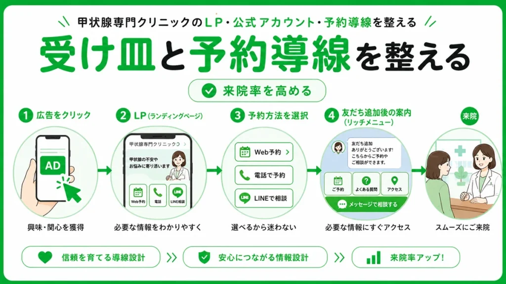 広告クリックからLP、予約方法、友だち追加後の案内、来院までの予約導線を示す図解