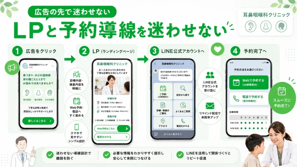 広告クリックからLP、LINE公式アカウント、予約完了までの導線を示すイラスト