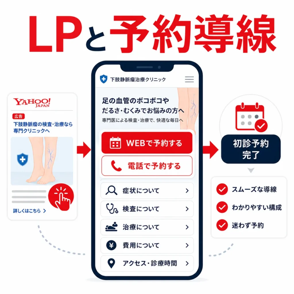 広告クリックからLPを経由して初診予約へ進む予約導線を示すイラスト