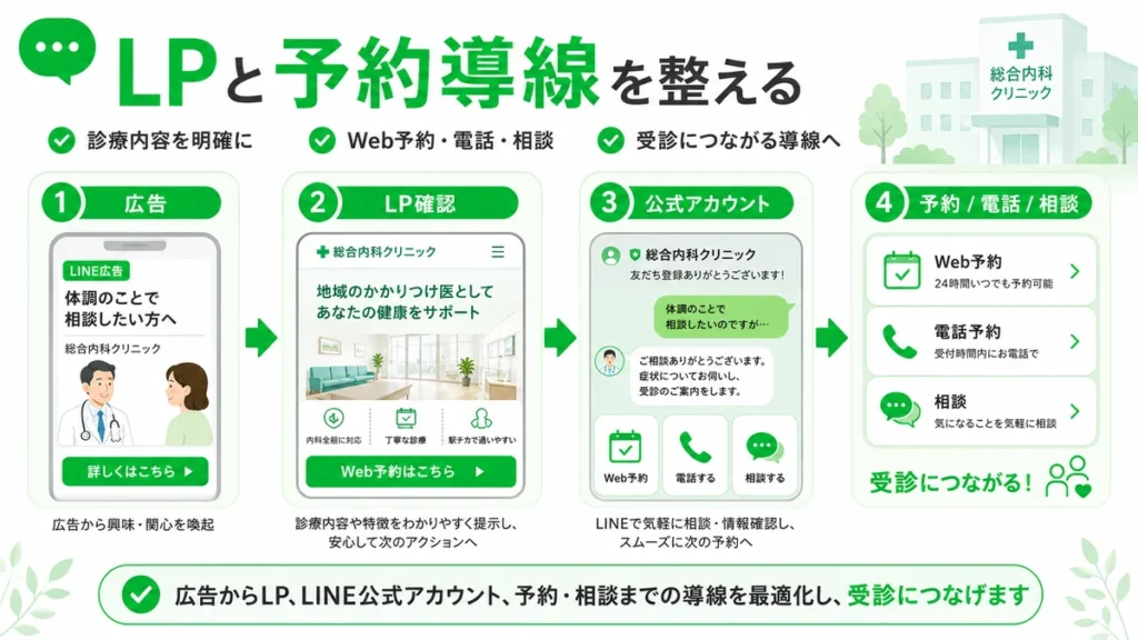 LINE広告からLP、公式アカウント、Web予約や電話相談へつなげる予約導線を示すイラスト