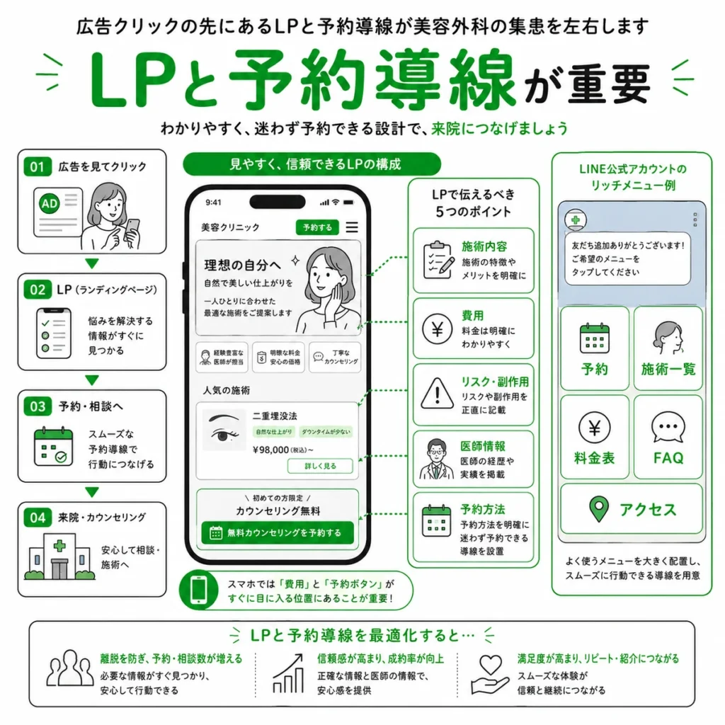 広告クリック後のLP構成とLINE公式アカウントの予約導線を示すイラスト