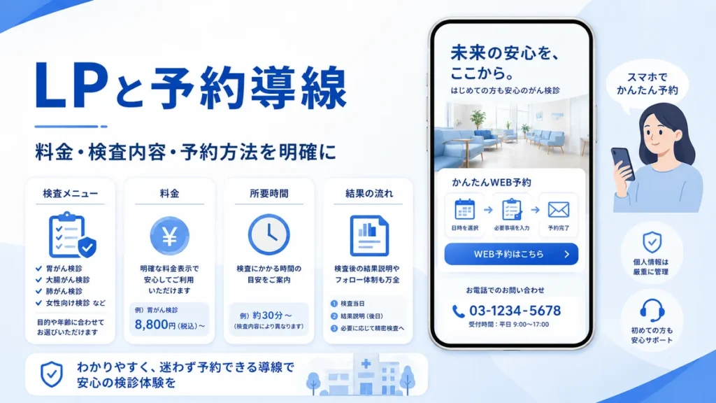 がん検診クリニックのLPとFacebookページからWeb予約へ進む導線を示すイラスト
