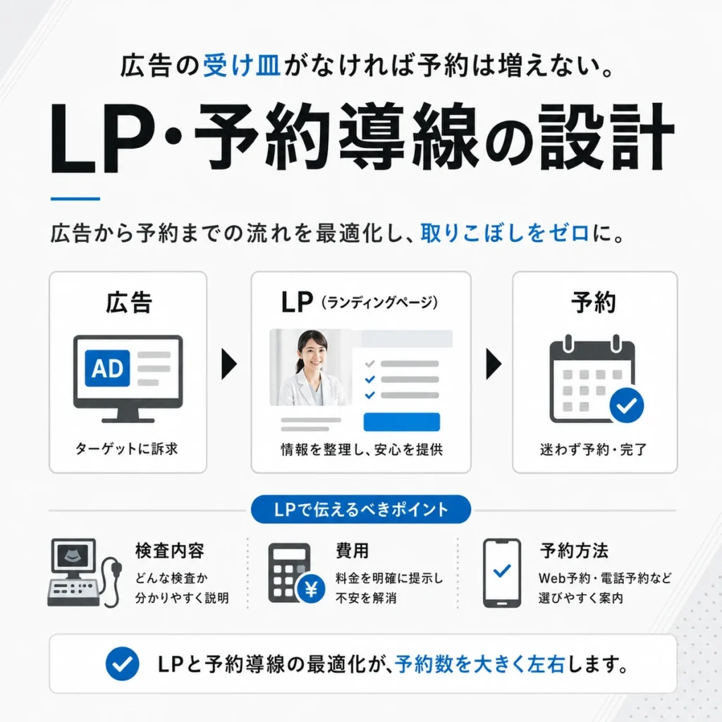 広告からLPを経由して予約につなげる乳腺外科クリニックの導線設計を示すイラスト