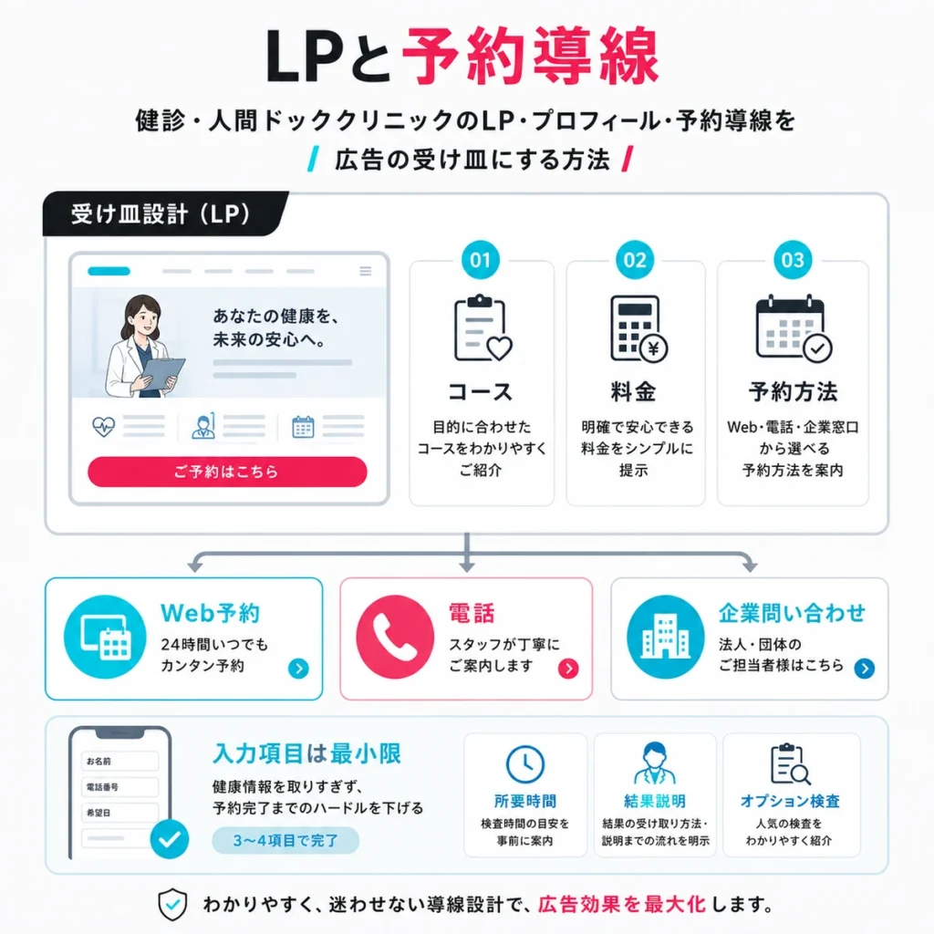 健診・人間ドッククリニックのLP、Web予約、電話、企業問い合わせへの導線設計を示すイラスト