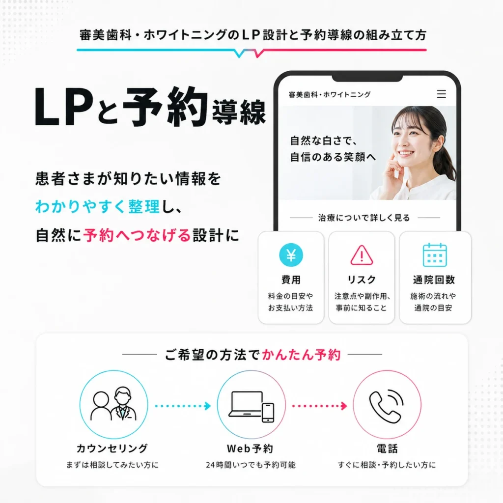 審美歯科LPで費用・リスク・通院回数を整理し予約導線につなげる構成を示すイラスト