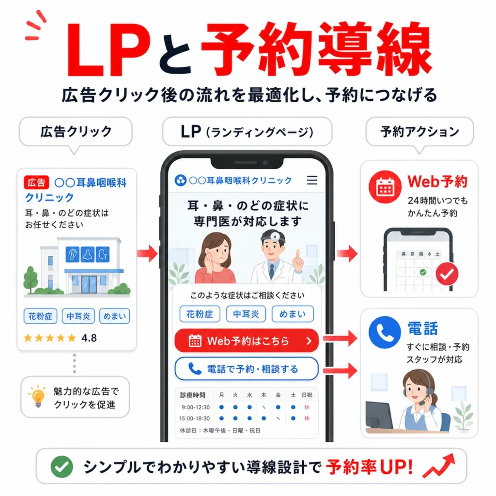 広告クリック後にLPからWeb予約や電話予約へつなげる導線設計を示すイラスト