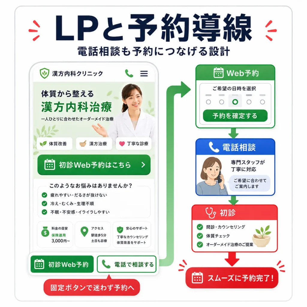 漢方内科クリニックのLPからWeb予約・電話相談・初診へ迷わず進む予約導線を示すイラスト
