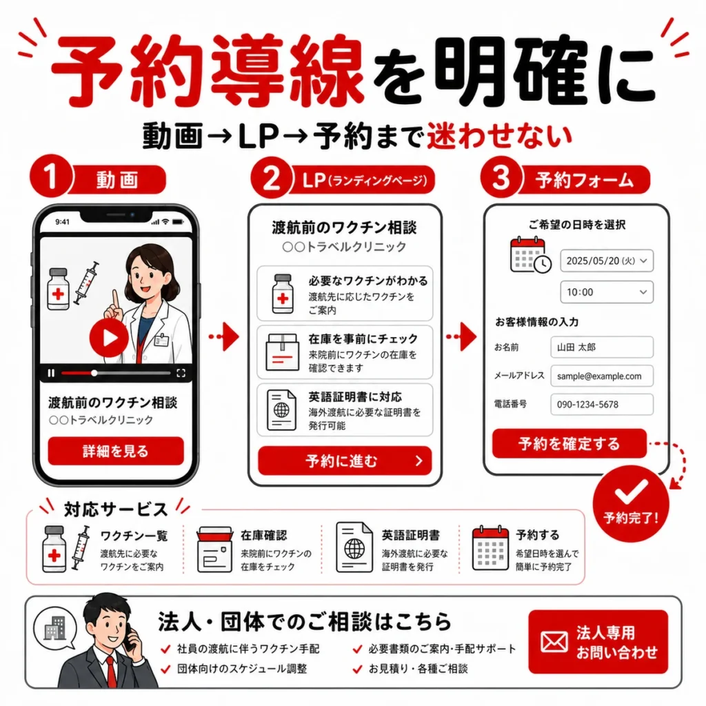 動画からLP、予約フォームまで迷わず進める予約導線を示すイラスト