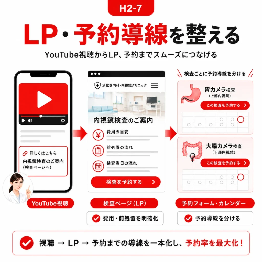 YouTube広告視聴からLPと予約フォームまでの導線を整える流れを示すイラスト