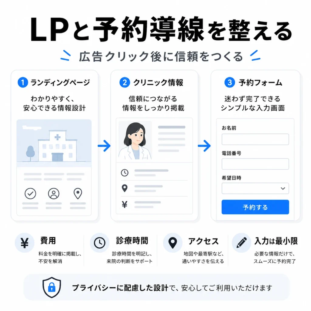 LP、クリニック情報、予約フォームを整えて広告クリック後の信頼を高める導線を示すイラスト