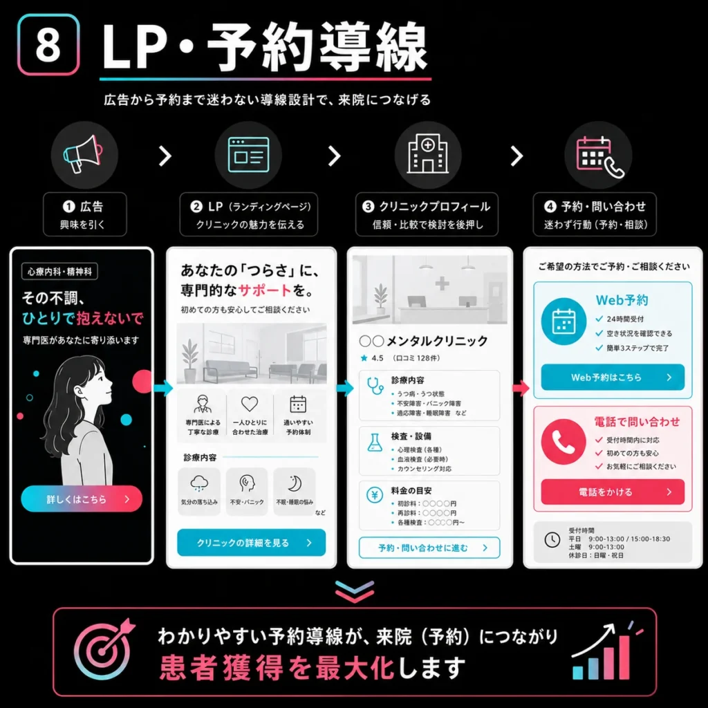 広告接触後にLPやプロフィールからWeb予約や電話問い合わせへ進む導線を示すイラスト