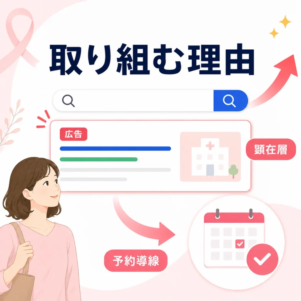 乳腺外科クリニックがYahoo!リスティング広告で顕在層に届き検査予約へつなげる理由を示すイラスト
