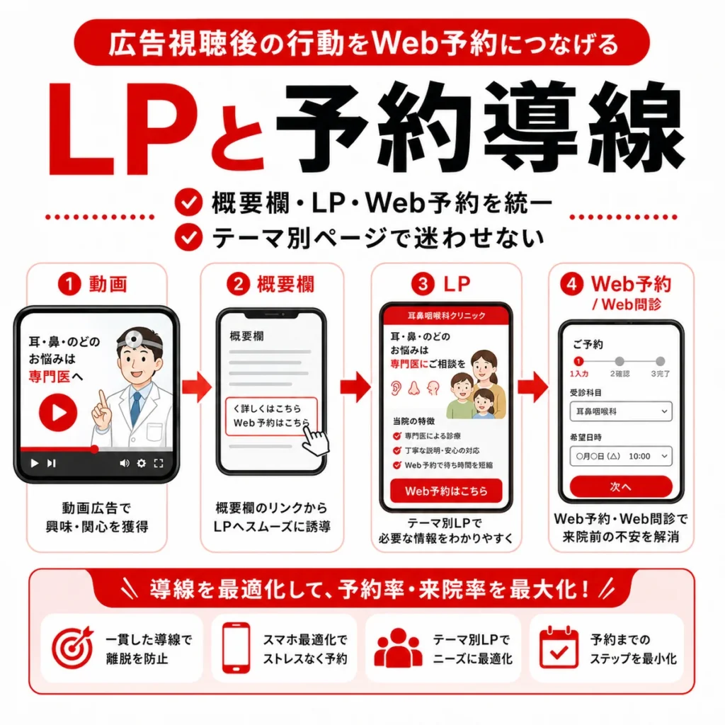 広告視聴後に概要欄からLP、Web予約やWeb問診へ自然につなげる導線を示すイラスト