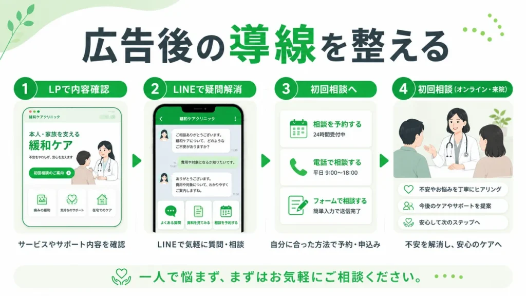 広告後にLP・LINE・初回相談へつなげる緩和ケアの相談導線を示すフローチャート