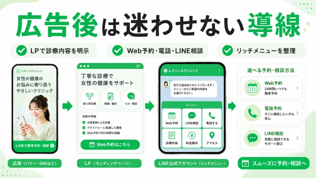広告接触後にLPやLINE公式アカウントから予約や相談へ迷わせず導く流れを示すイラスト