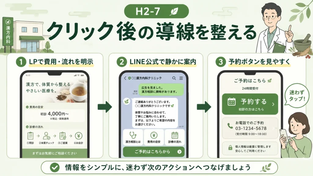 広告クリック後にLPやLINE公式アカウントから予約へ迷わず進める導線を示すイラスト