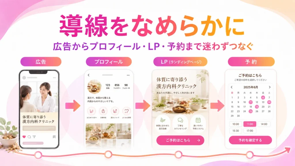 広告からプロフィール・LP・予約までの導線を示すイラスト