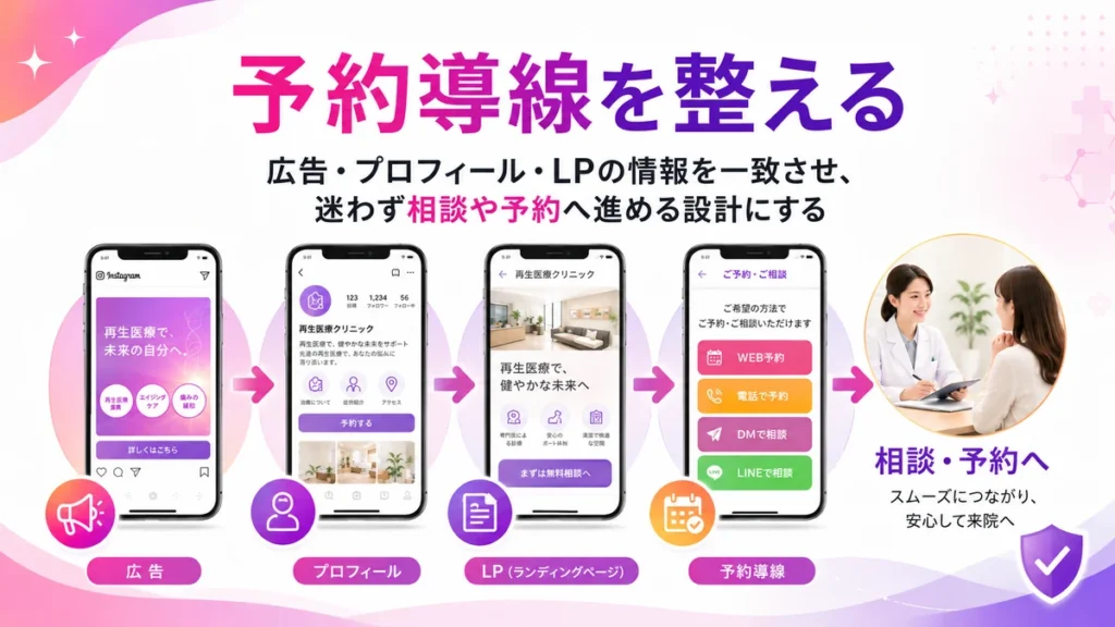 広告からプロフィールやLPを経て予約相談へ進む導線の図解