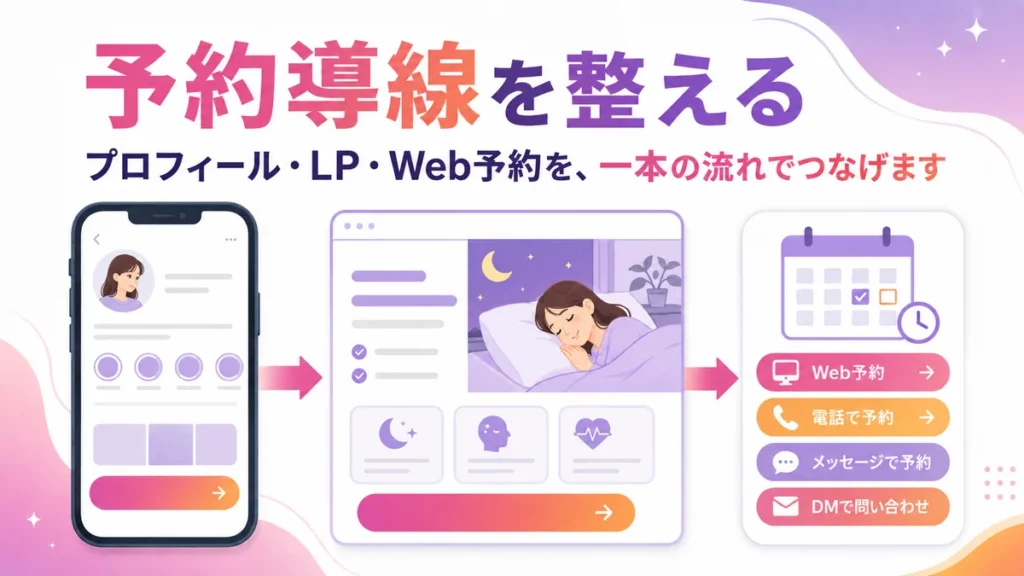 プロフィールからLPとWeb予約へつなぐ予約導線の図