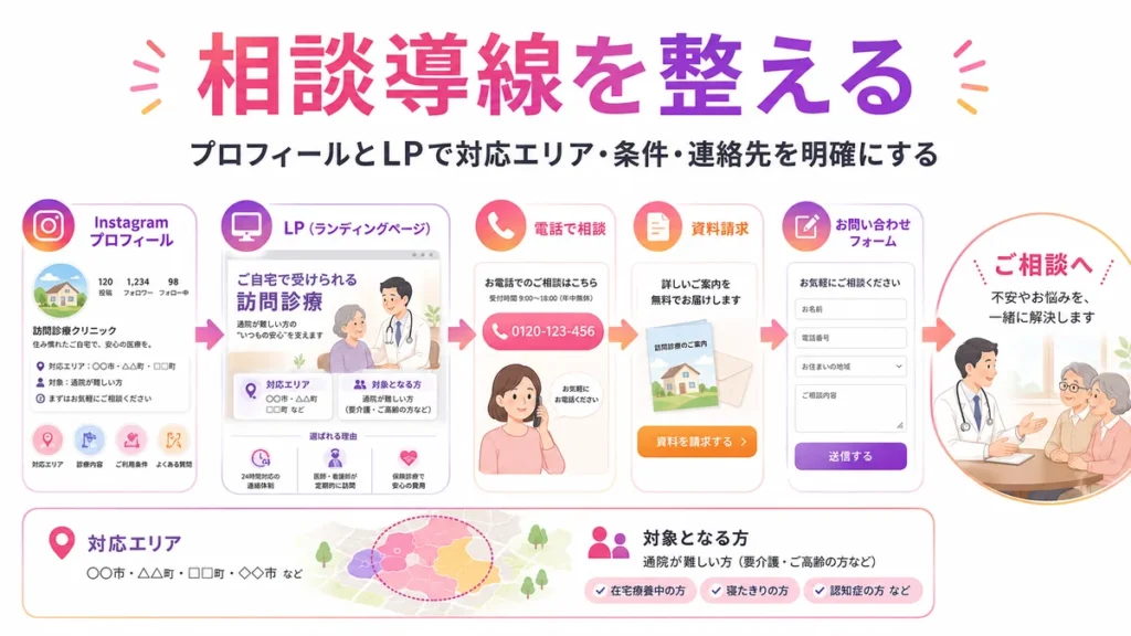 InstagramプロフィールとLPから相談へつなぐ導線設計のイラスト