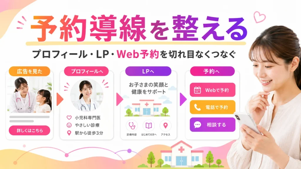 広告からプロフィールとLPを経て予約につなげる導線のイラスト