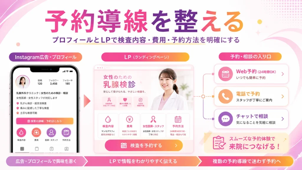 InstagramプロフィールとLPから検査予約へつなぐ導線設計のイラスト