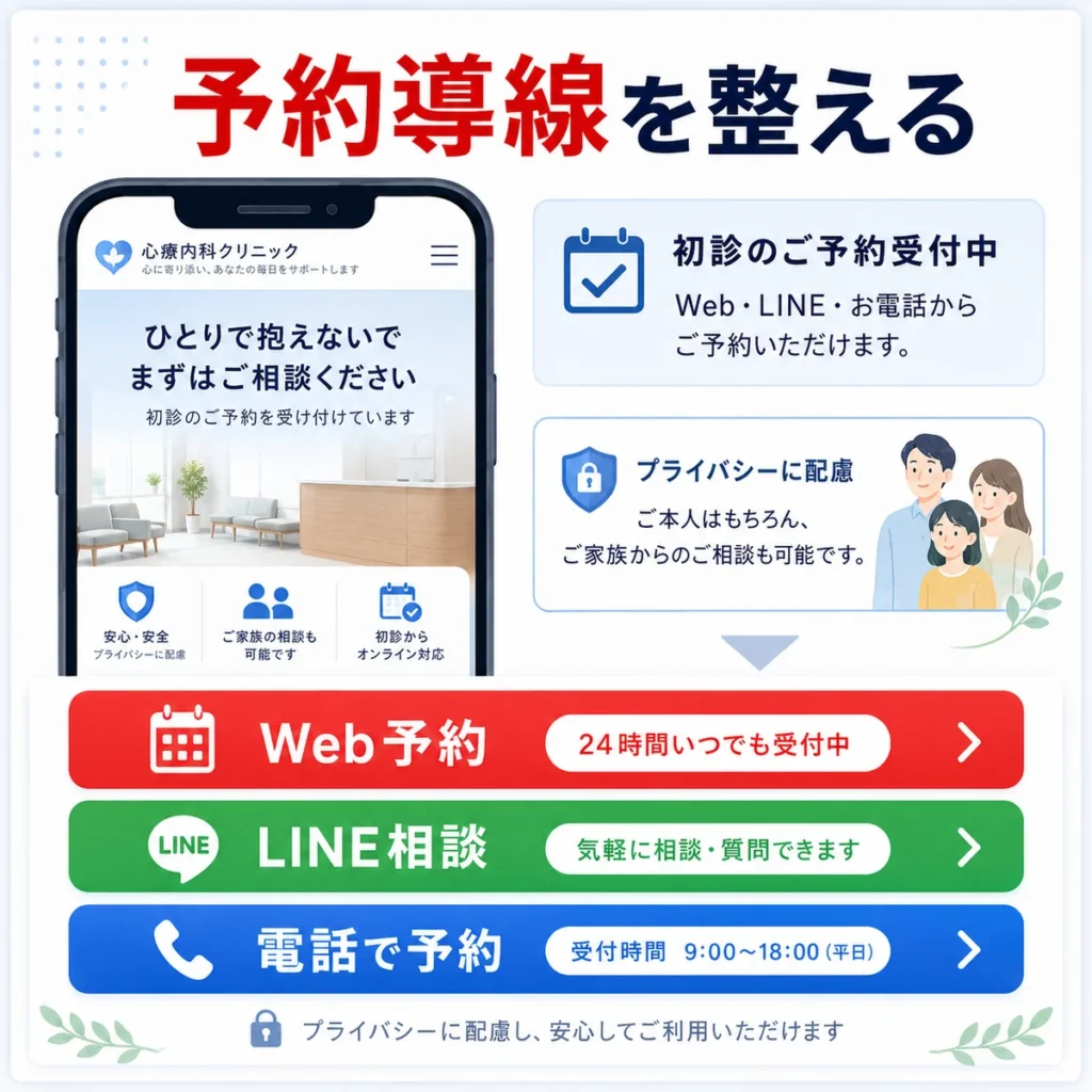 精神科LPでWeb予約、LINE相談、電話予約の導線を分かりやすく整える様子を示すイラスト