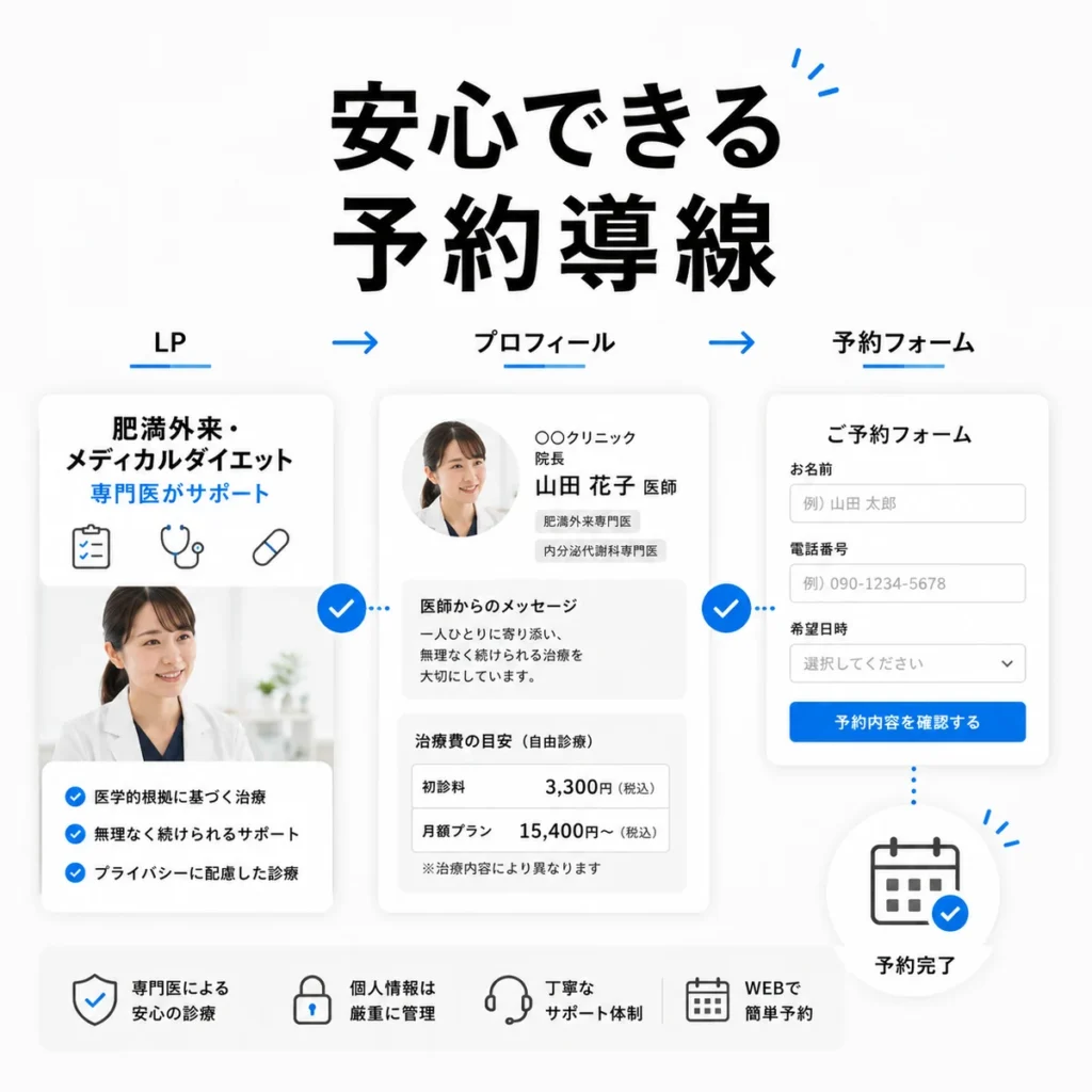 LP・プロフィール・予約フォームを安心できる予約導線としてつなぐ流れを示すイラスト