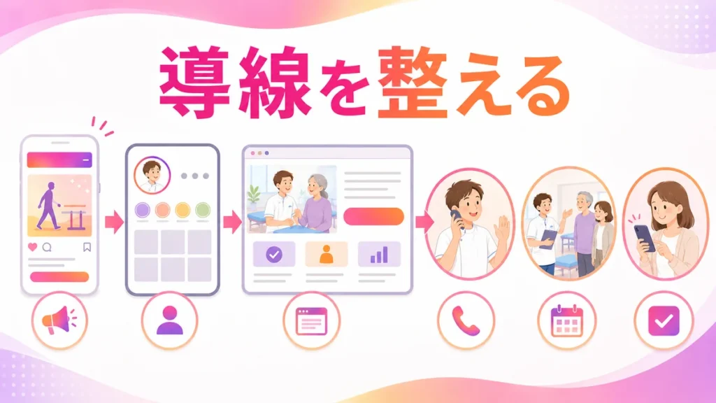 LPとプロフィールから予約へつなぐ導線を示す図解