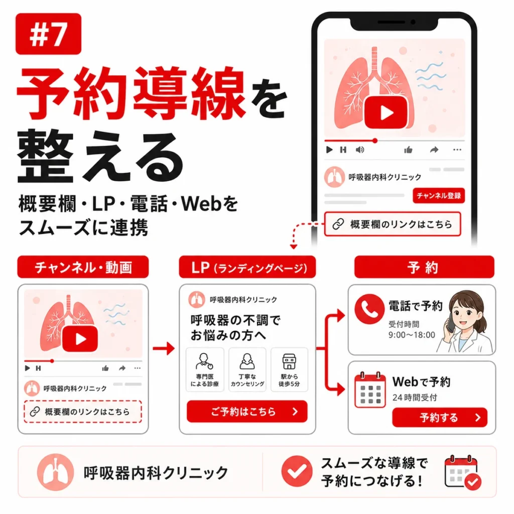 動画概要欄からLP、電話予約、Web予約へつなげる予約導線を示すイラスト