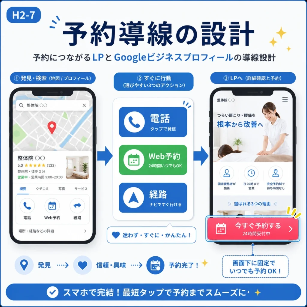 GoogleビジネスプロフィールやLPから電話、Web予約、経路検索へ迷わず進める予約導線を示すイラスト
