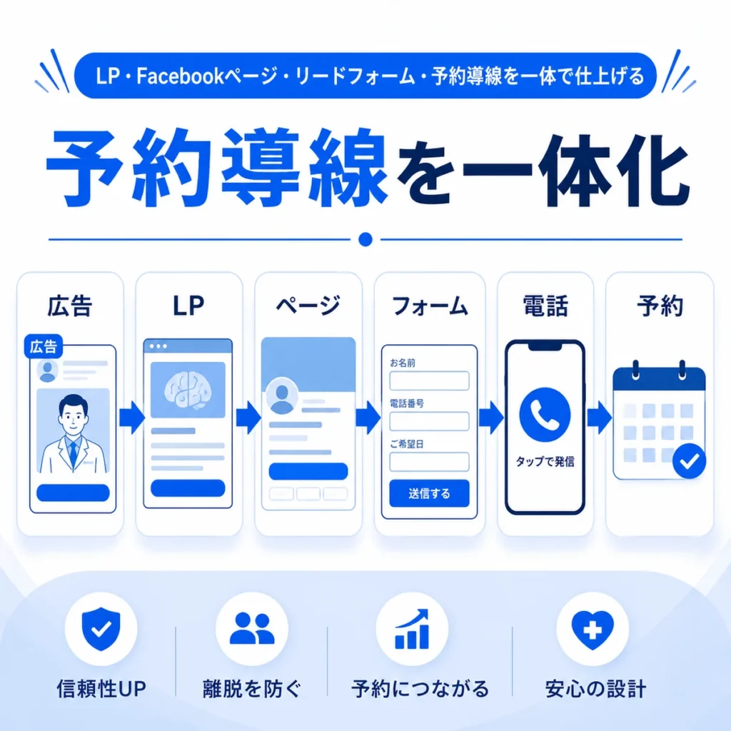 LPやFacebookページ、フォーム、電話、予約までの導線を一体化する流れを示すイラスト