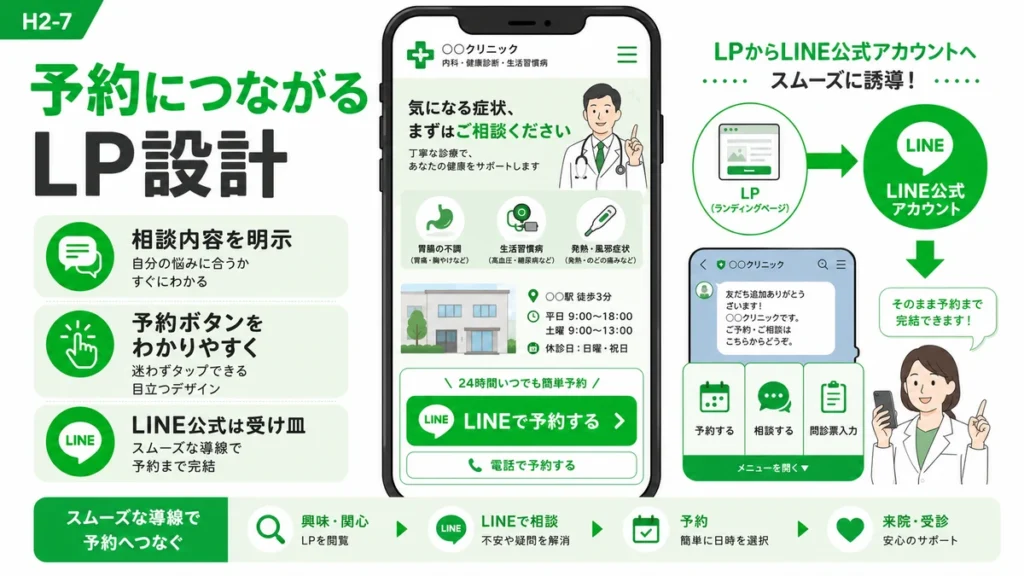 INE公式アカウントへ誘導し予約につなげる設計を示すイラスト