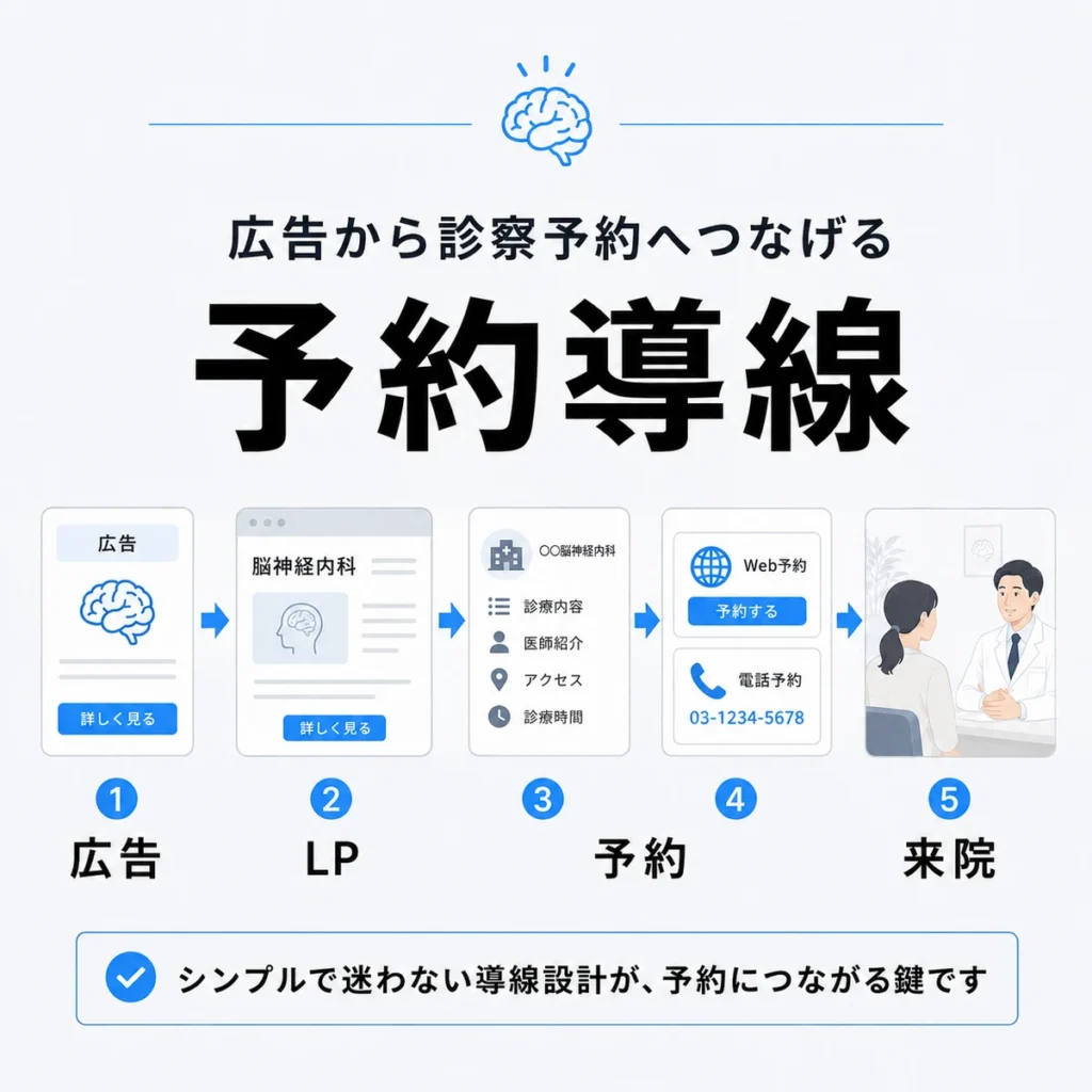 広告からLP、予約、来院まで迷わず進める診察予約導線を示すイラスト