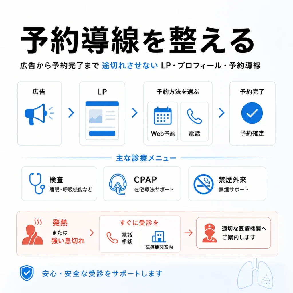 X広告からLP、Web予約、電話予約、検査やCPAP相談までの予約導線を示すイラスト