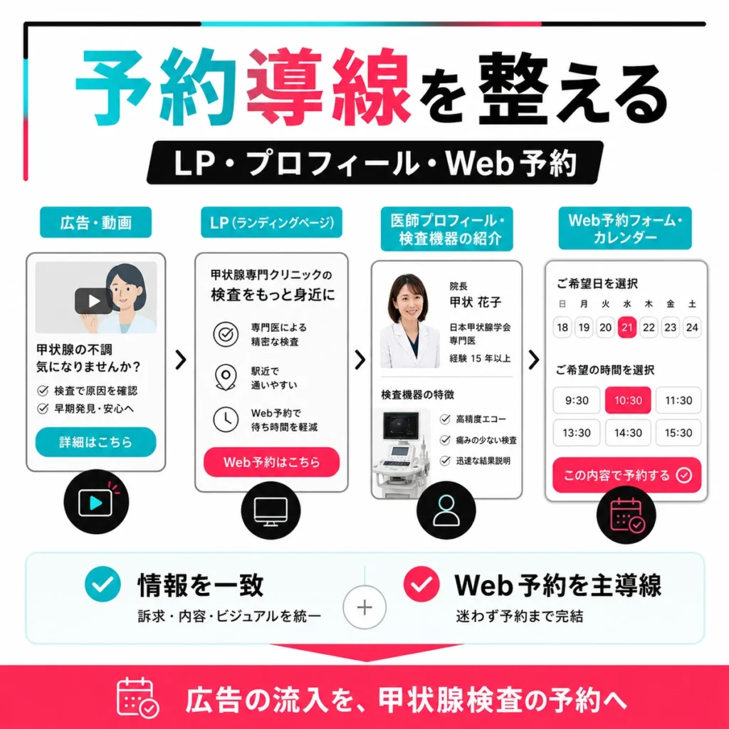 広告動画からLPや医師プロフィールを経てWeb予約へつなげる導線設計を示すイラスト