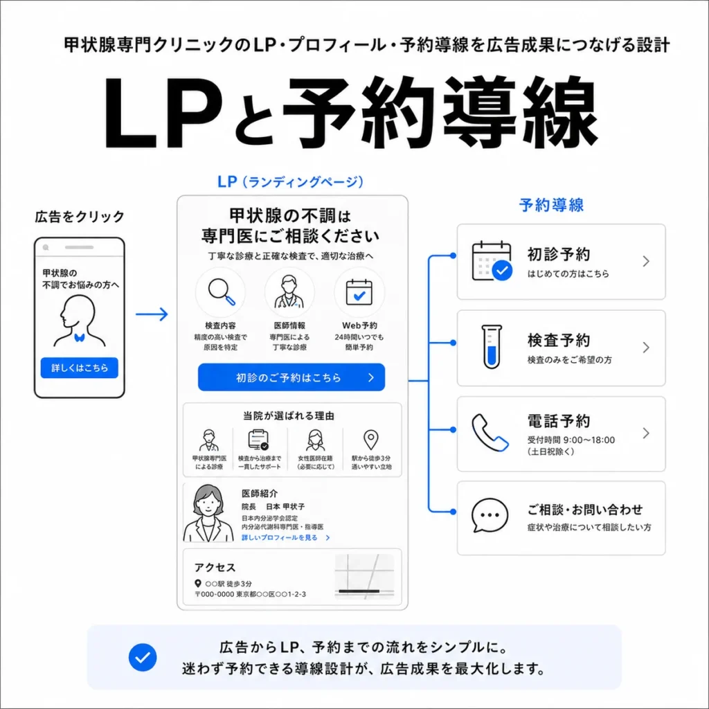 甲状腺専門クリニックのLPから初診予約・検査予約・電話予約へつなげる導線設計のイラスト