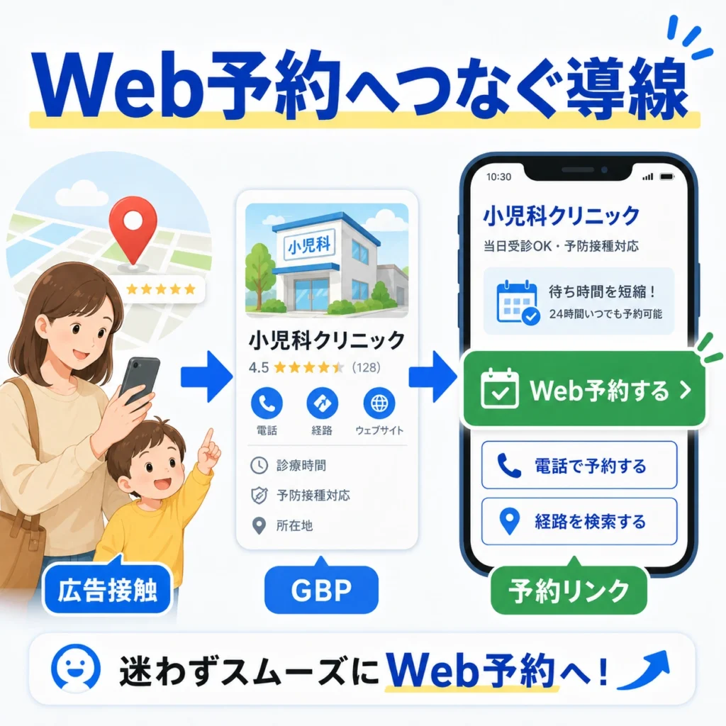 広告接触後にGBPやLPからWeb予約へスムーズにつなぐ導線を示したイラスト