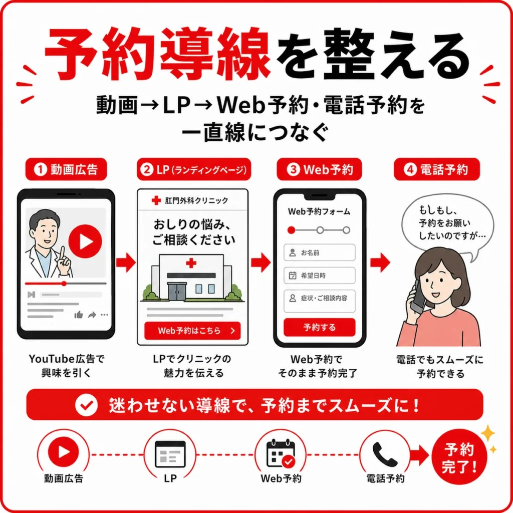 YouTube広告からLP、Web予約、電話予約までを迷わせずつなぐ予約導線のイラスト