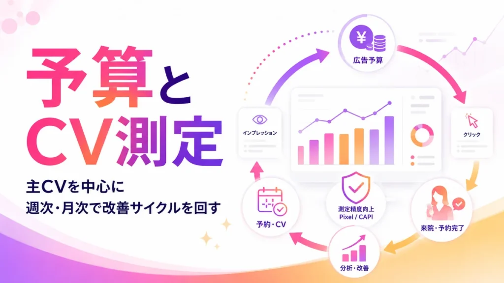 広告予算とCV測定をもとに改善サイクルを回す流れのイラスト
