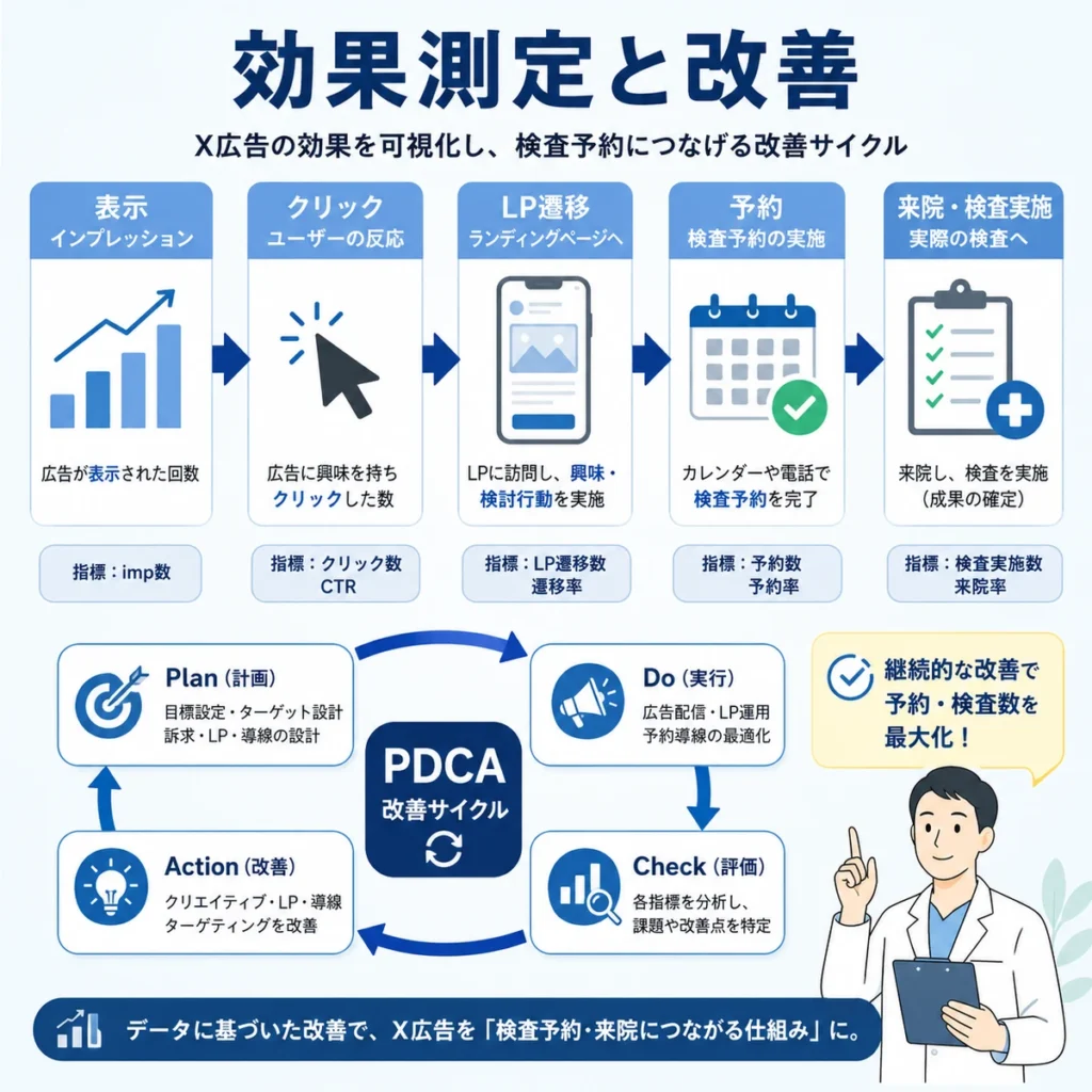 X広告の表示からクリック、LP遷移、予約、実検査までを計測して改善する流れを示すイラスト