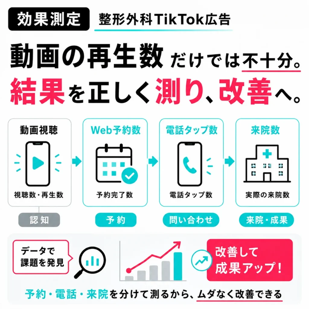 Web予約数や電話タップ数や来院数を分けて測るTikTok広告の効果測定イラスト