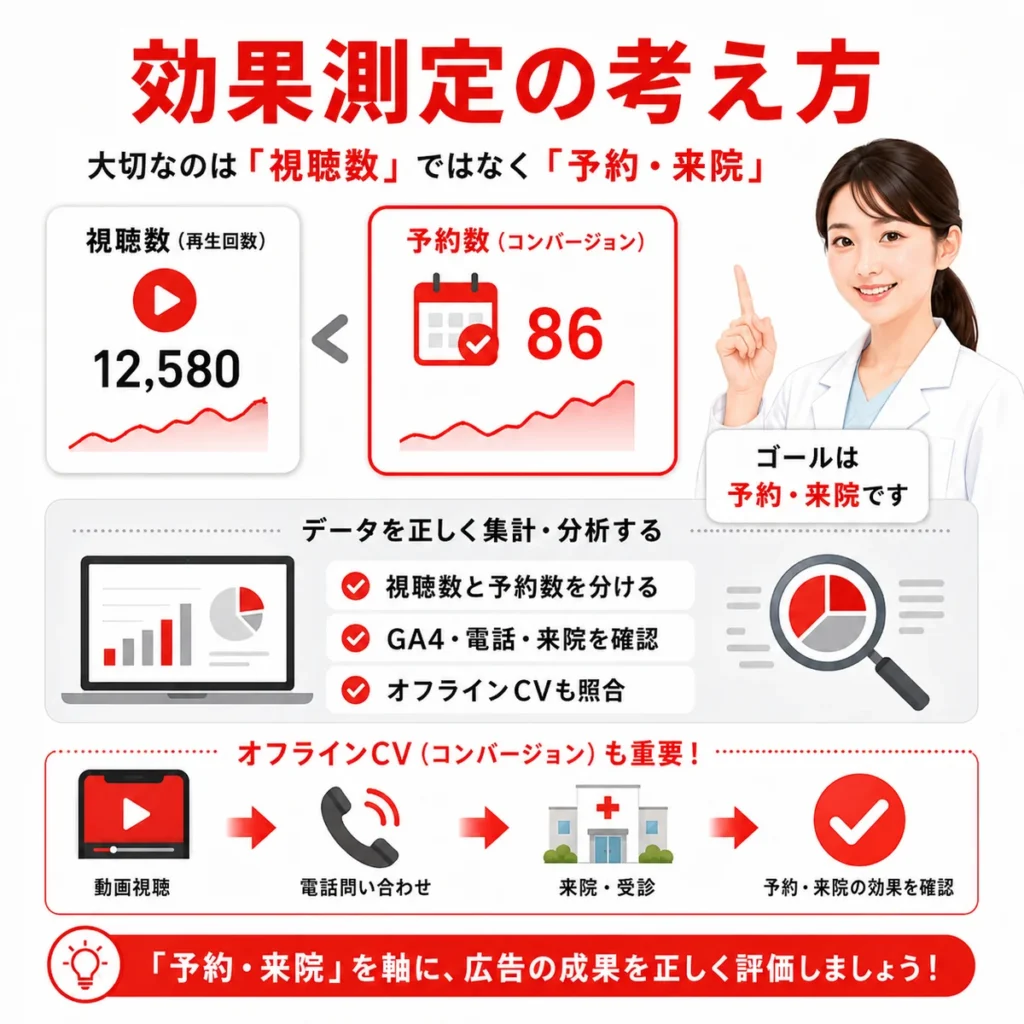 視聴回数ではなく予約数や来院数でYouTube広告の効果を測定する考え方を示すイラスト