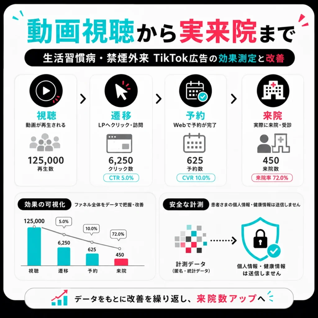 動画視聴から予約、実来院までの効果測定と安全な計測設計を示すイラスト